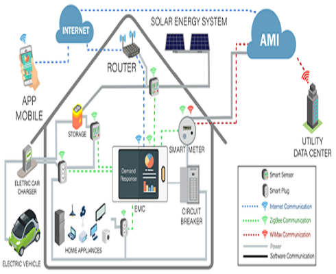 Home Energy Management Systems